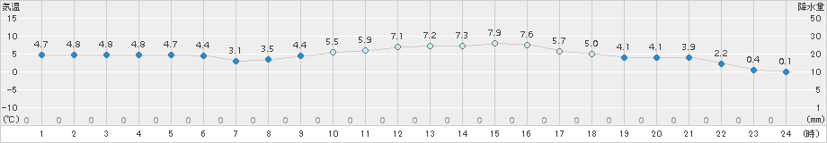 玖珂(>2017年12月16日)のアメダスグラフ