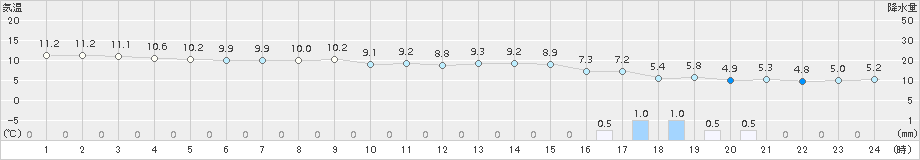 下関(>2017年12月16日)のアメダスグラフ