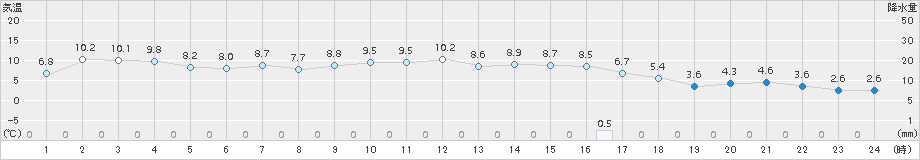 安下庄(>2017年12月16日)のアメダスグラフ