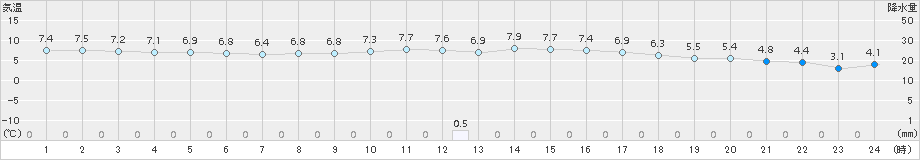 太宰府(>2017年12月16日)のアメダスグラフ