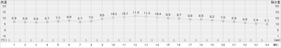 佐伯(>2017年12月16日)のアメダスグラフ