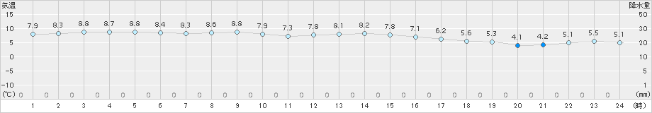 伊万里(>2017年12月16日)のアメダスグラフ