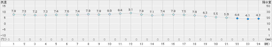 熊本(>2017年12月16日)のアメダスグラフ