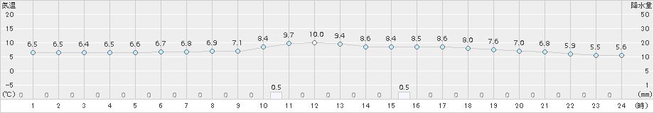 水俣(>2017年12月16日)のアメダスグラフ