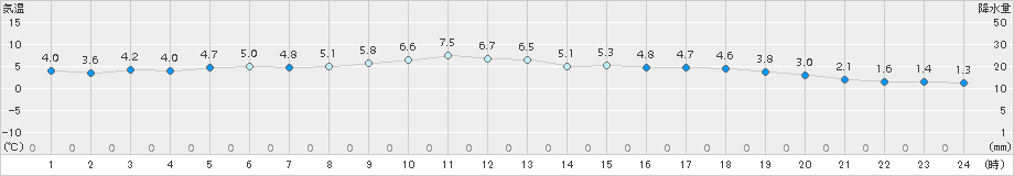 高千穂(>2017年12月16日)のアメダスグラフ