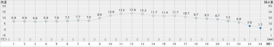 高鍋(>2017年12月16日)のアメダスグラフ