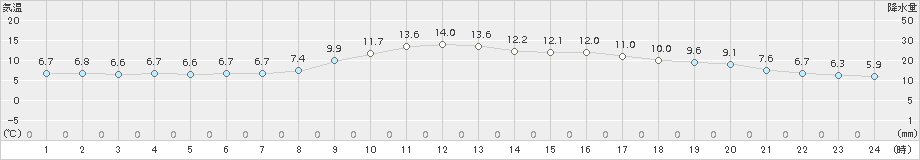 西都(>2017年12月16日)のアメダスグラフ