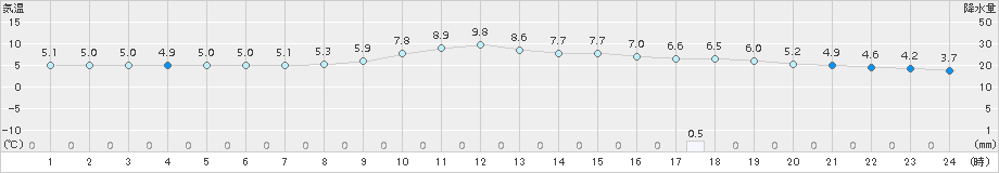 大口(>2017年12月16日)のアメダスグラフ