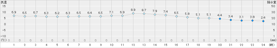 牧之原(>2017年12月16日)のアメダスグラフ