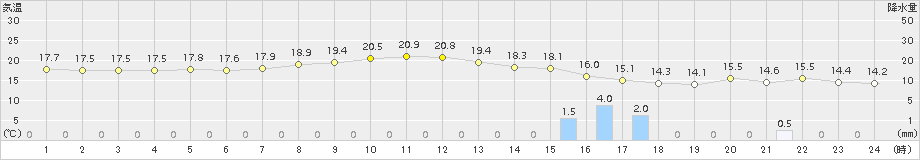 渡嘉敷(>2017年12月16日)のアメダスグラフ