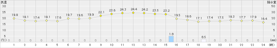 下地島(>2017年12月16日)のアメダスグラフ