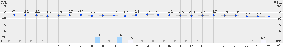 浜益(>2017年12月17日)のアメダスグラフ