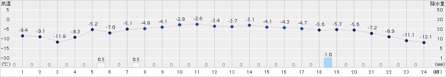 江別(>2017年12月17日)のアメダスグラフ