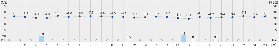 共和(>2017年12月17日)のアメダスグラフ