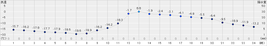 足寄(>2017年12月17日)のアメダスグラフ