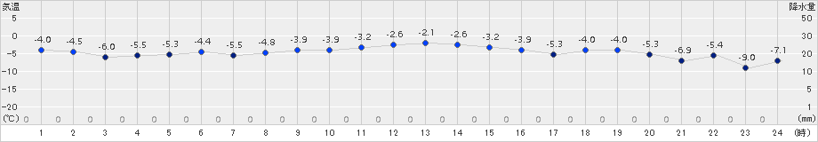 伊達(>2017年12月17日)のアメダスグラフ