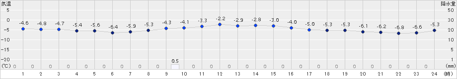 函館(>2017年12月17日)のアメダスグラフ