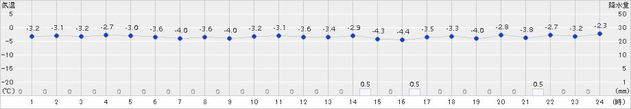 せたな(>2017年12月17日)のアメダスグラフ