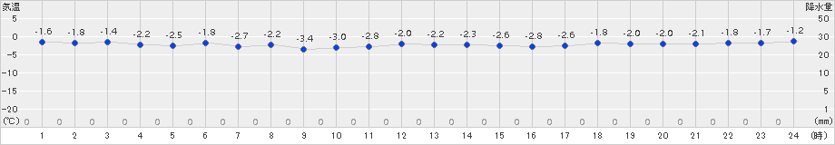 奥尻(>2017年12月17日)のアメダスグラフ