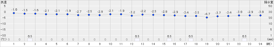 脇神(>2017年12月17日)のアメダスグラフ