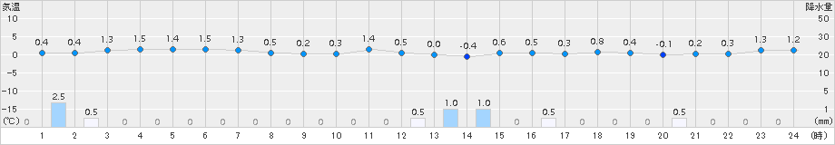 本荘(>2017年12月17日)のアメダスグラフ