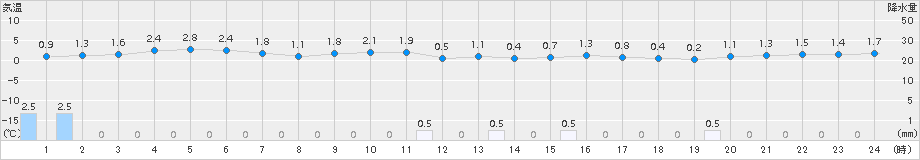 にかほ(>2017年12月17日)のアメダスグラフ