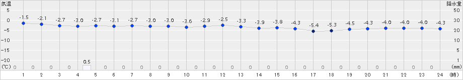 沢内(>2017年12月17日)のアメダスグラフ