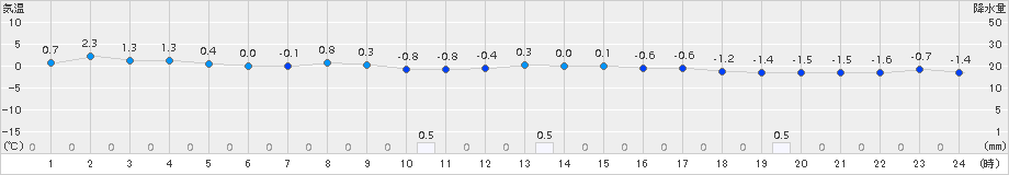 大衡(>2017年12月17日)のアメダスグラフ