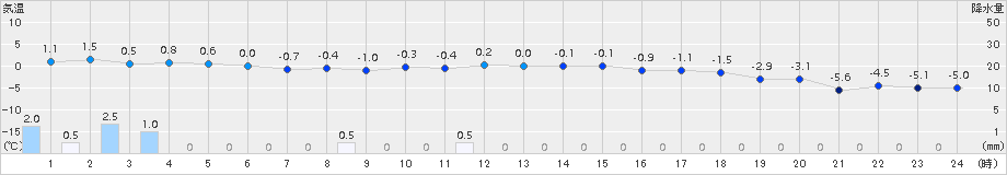 喜多方(>2017年12月17日)のアメダスグラフ