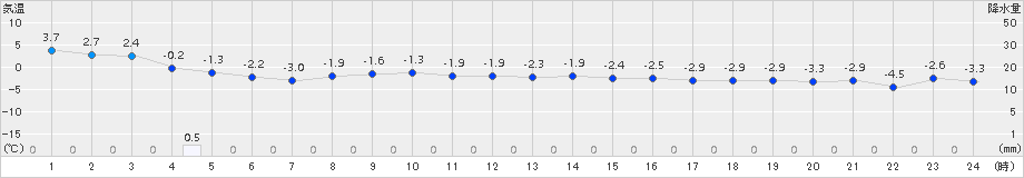 飯舘(>2017年12月17日)のアメダスグラフ