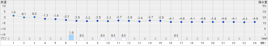 湯本(>2017年12月17日)のアメダスグラフ