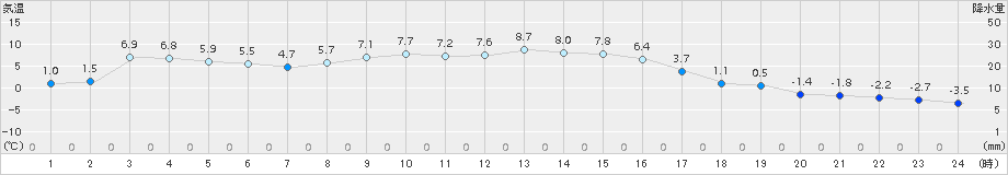 つくば(>2017年12月17日)のアメダスグラフ