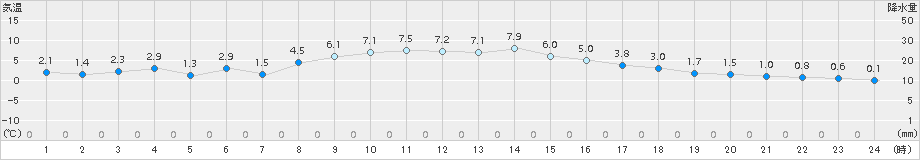 八王子(>2017年12月17日)のアメダスグラフ