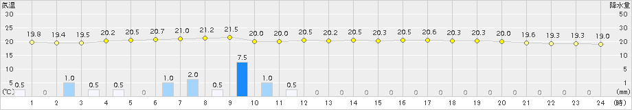 父島(>2017年12月17日)のアメダスグラフ