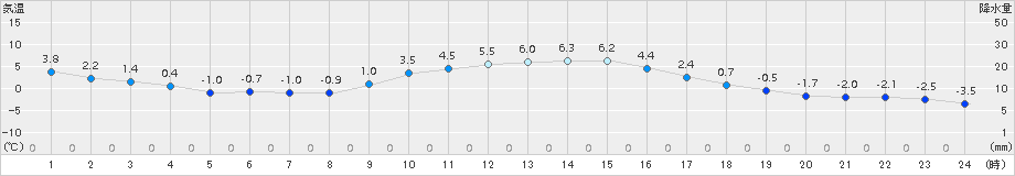 南信濃(>2017年12月17日)のアメダスグラフ