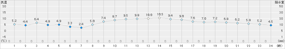 富士(>2017年12月17日)のアメダスグラフ