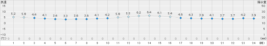 大府(>2017年12月17日)のアメダスグラフ