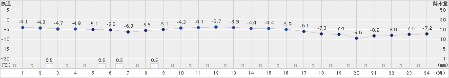 六厩(>2017年12月17日)のアメダスグラフ