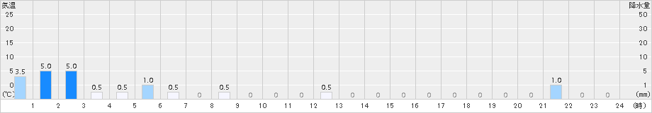 赤谷(>2017年12月17日)のアメダスグラフ