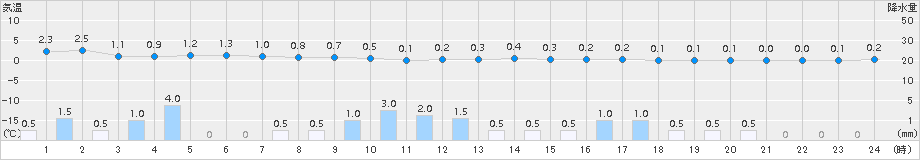 伏木(>2017年12月17日)のアメダスグラフ