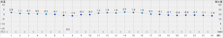 美山(>2017年12月17日)のアメダスグラフ