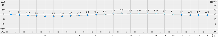 郡家(>2017年12月17日)のアメダスグラフ