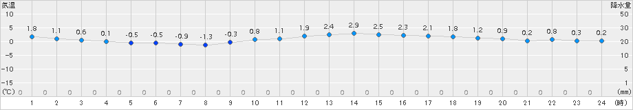 大宇陀(>2017年12月17日)のアメダスグラフ