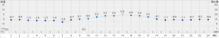 久世(>2017年12月17日)のアメダスグラフ