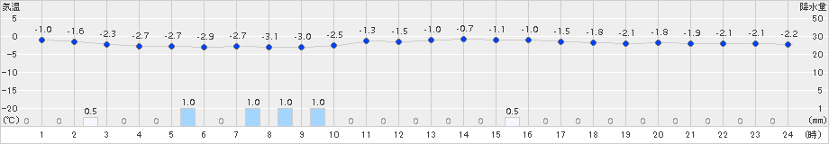 大朝(>2017年12月17日)のアメダスグラフ