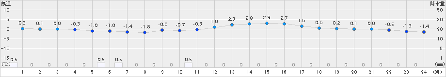 三入(>2017年12月17日)のアメダスグラフ