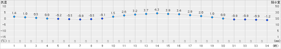 府中(>2017年12月17日)のアメダスグラフ