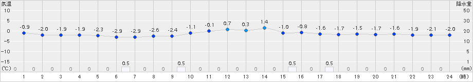 瑞穂(>2017年12月17日)のアメダスグラフ