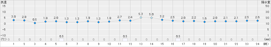 境(>2017年12月17日)のアメダスグラフ