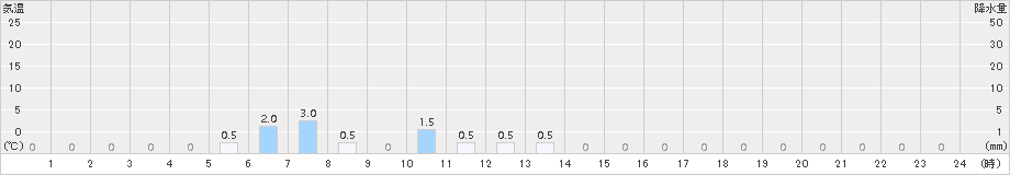 若桜(>2017年12月17日)のアメダスグラフ